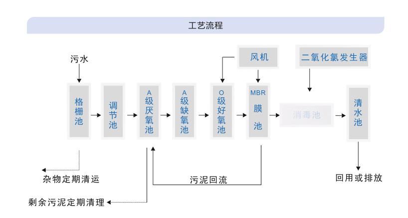 醫療廢水處理設備工藝圖 醫療廢水處理設備工藝圖